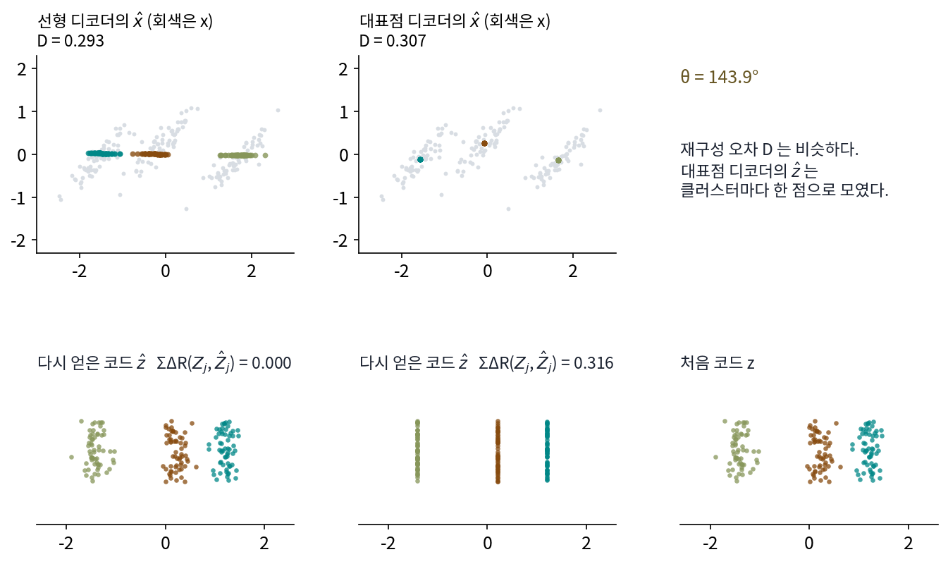 θ = 143.9°의 인코더에 두 디코더를 붙인 것. 위: 되살린 점 x̂(색)와 원래 점 x(회색). 대표점 디코더는 덩어리마다 한 점만 그린다. 아래: 되살린 것을 같은 인코더로 다시 인코딩한 ẑ와 처음 코드 z. 재구성 오차는 0.293과 0.307로 비슷하지만, 대표점 디코더의 ẑ는 클러스터마다 한 점으로 모여 클러스터 안의 퍼짐을 잃었다