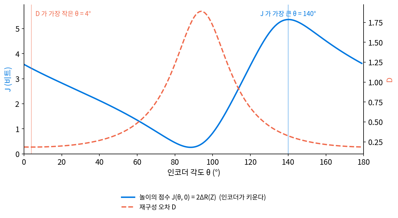 인코더 각도 θ에 따른 놀이의 점수 J(θ, 0) = 2ΔR(Z)(실선, 왼쪽 눈금)와 재구성 오차 D(점선, 오른쪽 눈금). 재구성 오차가 가장 작은 각도는 4°, 점수가 가장 큰 각도는 140°다. 다이 외(2022)의 클로즈드 루프 놀이를 이 책의 장난감에서 다시 그린 것
