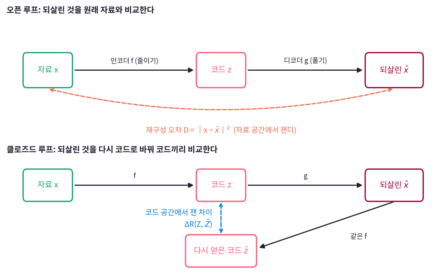 오픈 루프와 클로즈드 루프. 위: 인코더 f로 줄이고 디코더 g로 풀어, 되살린 x̂를 원래 x와 자료 공간에서 비교한다. 아래: 되살린 x̂를 같은 인코더 f에 다시 넣어 얻은 ẑ를 처음 코드 z와 코드 공간에서 비교한다