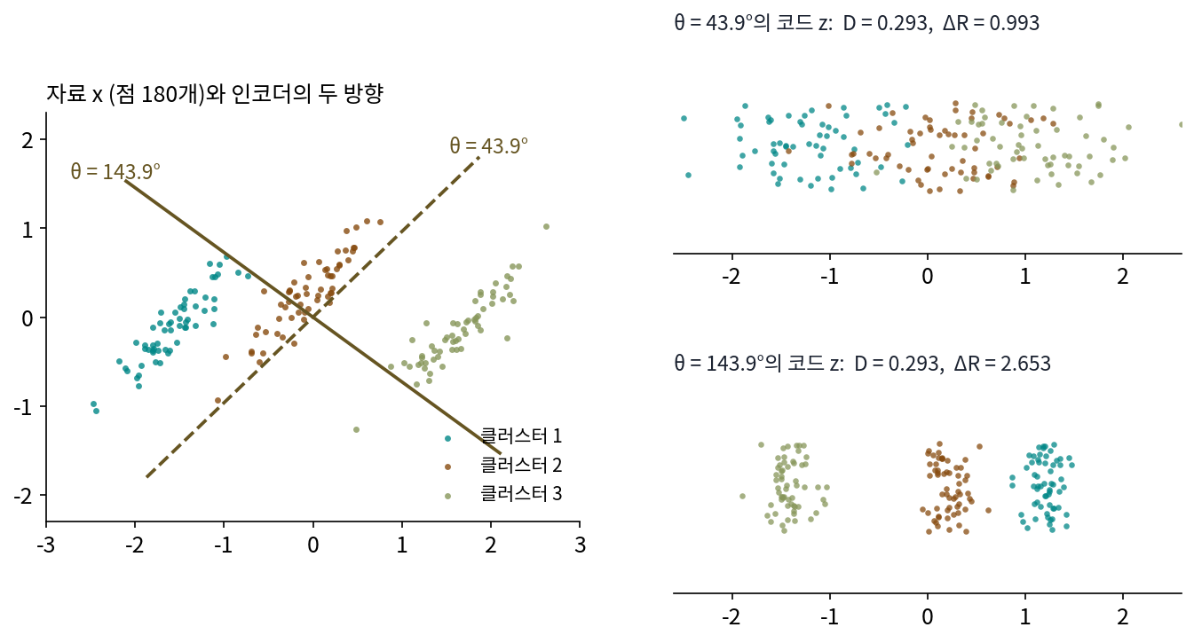 왼쪽: 길쭉한 덩어리 셋으로 된 점 180개와 인코더의 두 방향(주축 3.9°에서 ±40°). 오른쪽: 두 인코더가 낸 코드 z를 직선 위에 찍은 것(세로 흩뿌림은 겹친 점을 보이려는 것). 재구성 오차 D는 둘 다 0.293인데, 위의 코드는 클러스터가 섞이고 아래의 코드는 클러스터가 갈린다