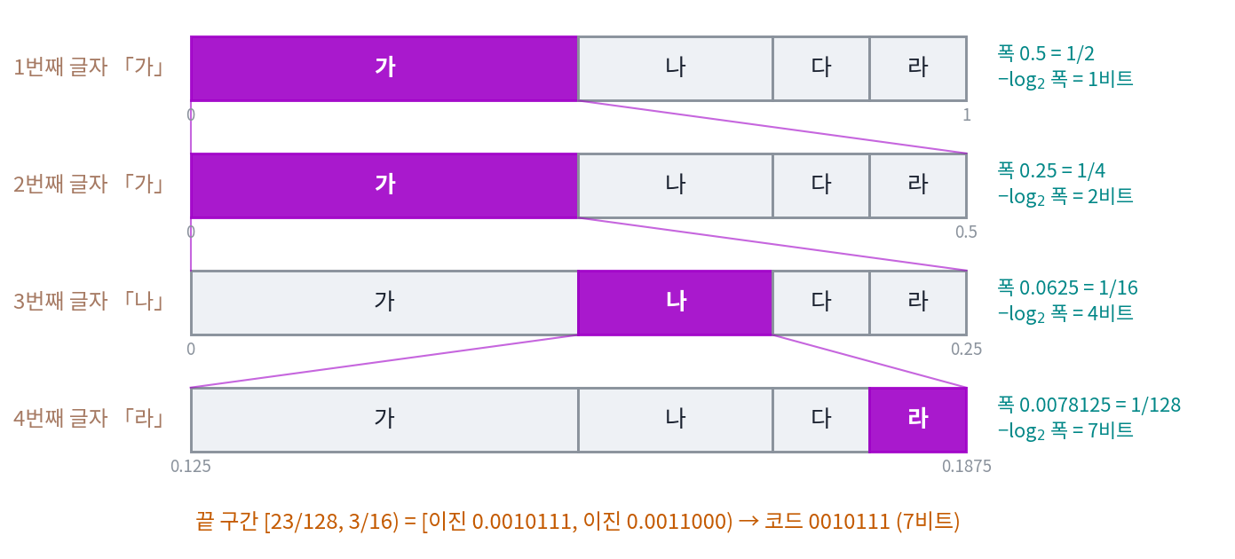 믿음 (1/2, 1/4, 1/8, 1/8)로 「가가나라」를 적는 구간 쪼개기. 줄마다 지금 구간을 화면 폭으로 늘려 그렸고, 고른 칸(보라)이 다음 줄의 구간이 된다. 오른쪽은 구간 폭과 그 폭의 −log₂