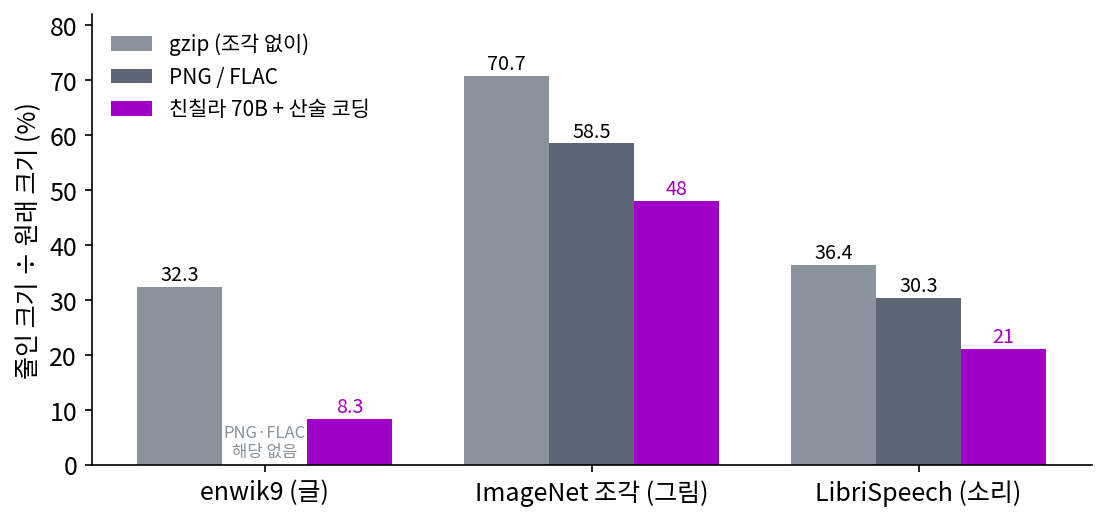 델레탕 외(ICLR 2024) 표 1의 압축률을 이 책에서 다시 그린 것. 줄인 크기 ÷ 원래 크기(%), 작을수록 잘 줄인 것이다. 친칠라 70B와 FLAC은 2,048바이트 조각마다 따로 줄인 값, gzip과 PNG는 조각 없이 줄인 값이다. 초록에는 친칠라가 ImageNet 43.4%, LibriSpeech 16.4%로 적혀 있다
