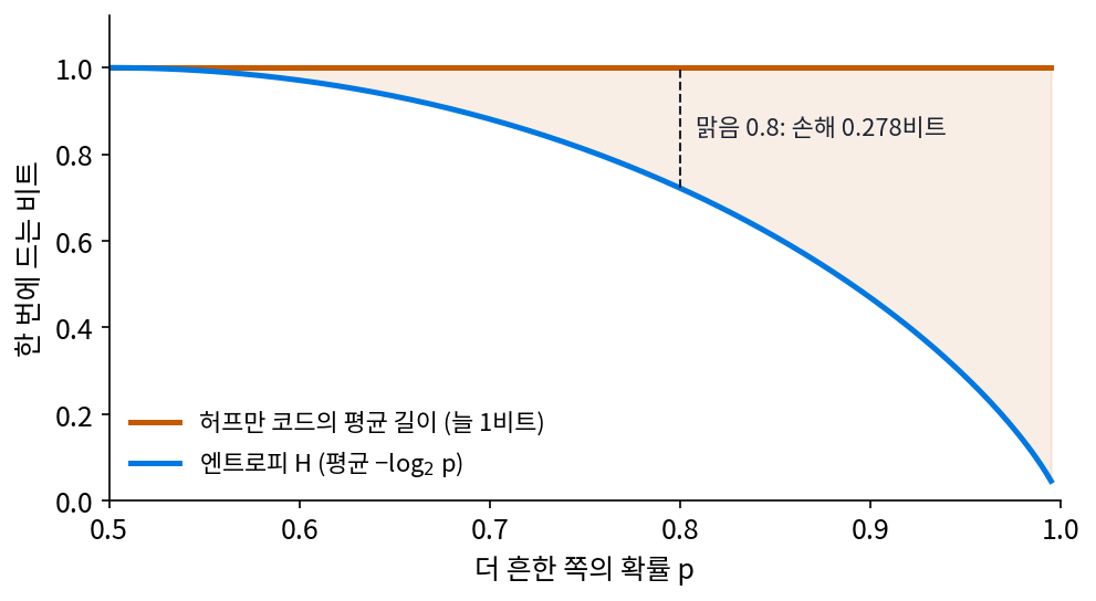 말이 둘일 때 허프만 코드의 평균 길이(늘 1비트)와 엔트로피. 둘 사이의 칠한 부분이 정수 길이 때문에 버리는 비트다. 맑음 0.8, 비 0.2이면 하루에 0.278비트를 버린다