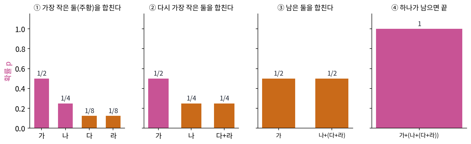허프만 코드를 만드는 과정. 확률(분홍) 가운데 가장 작은 둘(주황)을 합쳐 하나로 만들기를 하나가 남을 때까지 되풀이한다. 합쳐질 때마다 그 안의 말에 코드가 한 자리씩 붙는다