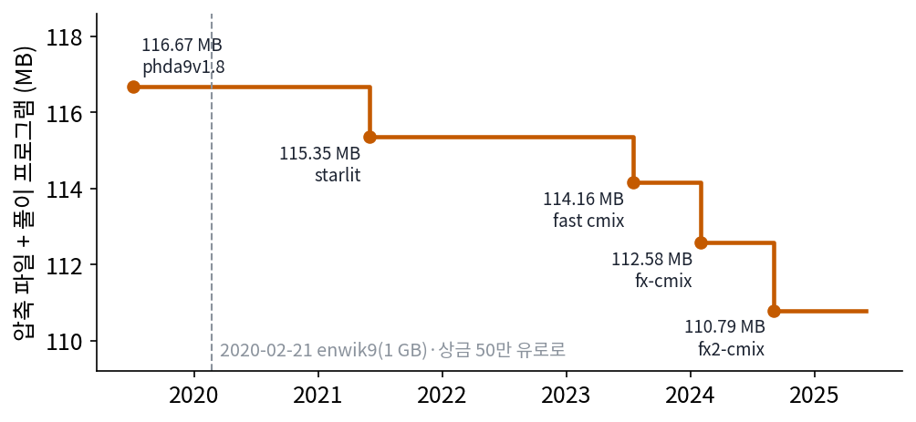 허터 상 enwik9(1GB) 기록의 변화. 압축 파일과 풀이 프로그램 크기의 합이다. 2019년 116.67MB에서 2024년 9월 110.79MB(원래의 11.08%, 바이트당 0.886비트)로 줄었다. 위키백과 「Hutter Prize」 문서의 기록 표를 이 책에서 다시 그린 것