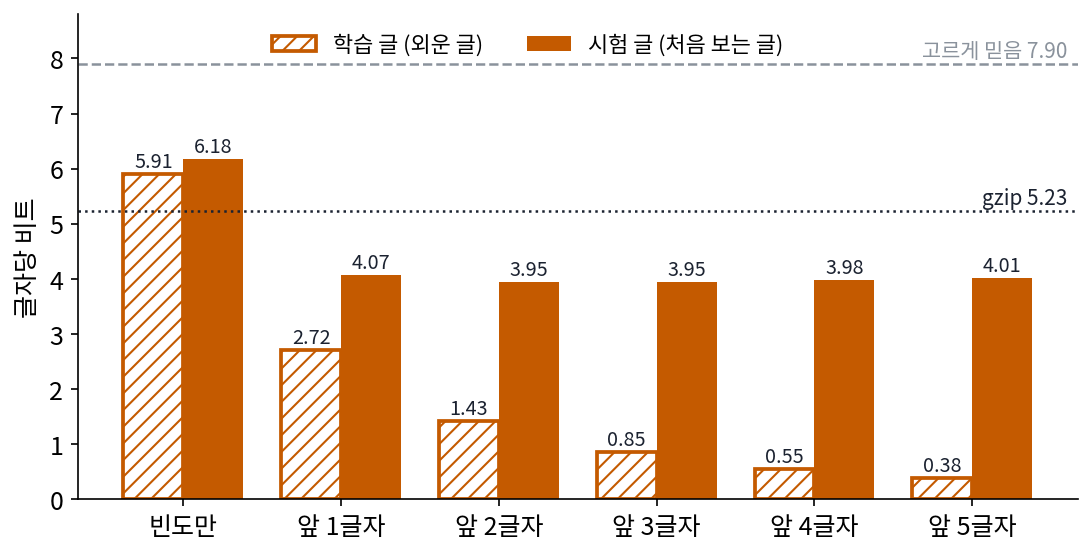 빵집 이야기를 앞 글자를 몇 개까지 보는 예측기로 줄였을 때의 글자당 비트. 빗금 막대는 학습에 쓴 글, 찬 막대는 처음 보는 시험 글. 점선은 239가지를 고르게 믿을 때, 점은 gzip(학습 글을 앞에 붙여 늘어난 만큼)