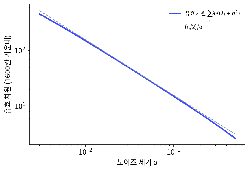 축 분산이 λᵢ = 1/i² 인 1600칸 정규분포에서, 가장 좋은 디노이저의 유효 차원 Σ λᵢ/(λᵢ + σ²)(파랑)과 (π/2)/σ(회색 점선). 모한 외(2020)가 학습한 신경망에서 본 「남는 차원 ∝ 1/σ」이 축 분산이 1/i² 처럼 줄어드는 자료에서 저절로 나온다는 것을 이 책의 장난감으로 다시 그린 것이다. 논문의 수치가 아니다
