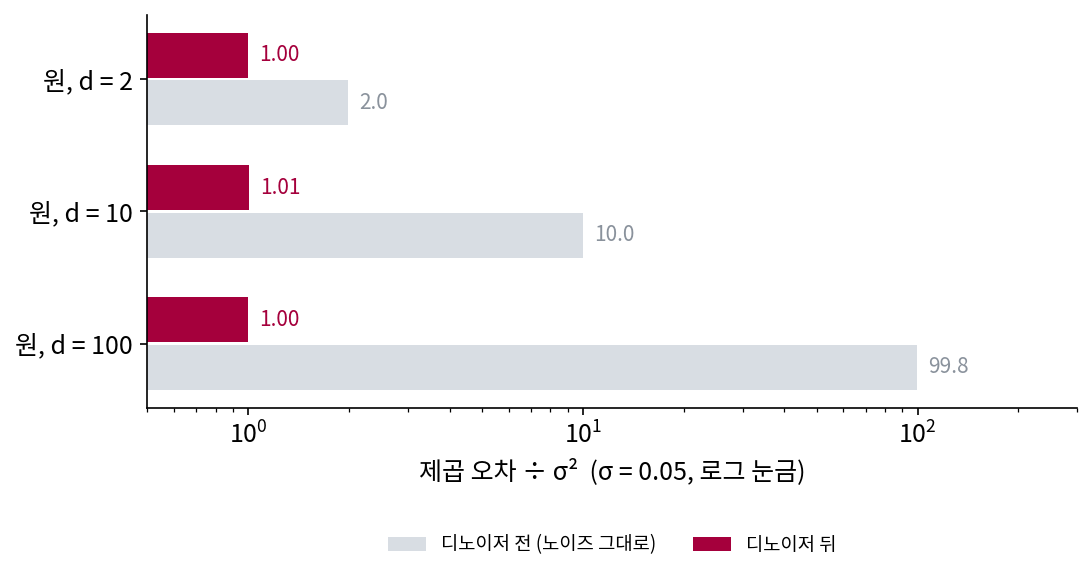 원(내재 차원 1)을 d = 2, 10, 100 칸의 공간에 넣고 σ = 0.05 의 노이즈를 섞었을 때, 디노이저 전(회색)과 뒤(진홍)의 제곱 오차 합 ÷ σ². 전에는 칸 수 d 만큼, 뒤에는 칸 수와 상관없이 1쯤 남는다(로그 눈금)