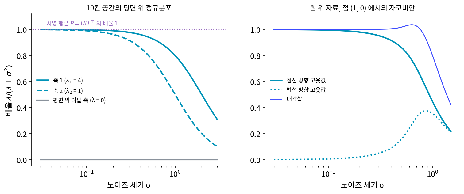 왼쪽: 10칸 공간의 평면 위 정규분포에서 가장 좋은 디노이저가 축마다 곱하는 배율 λ/(λ + σ²). σ 가 작으면 평면의 두 축은 1, 평면 밖은 0 으로 사영 행렬 P = UUᵀ 와 같다. 오른쪽: 원 위 자료의 점 (1, 0) 에서 잰 자코비안의 두 고윳값과 대각합. σ 가 작으면 접선 방향 1, 법선 방향 0 으로 접선 위의 사영이다