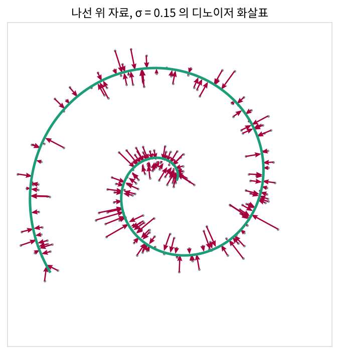 나선 위의 자료(초록)에 크기 σ = 0.15 의 노이즈를 섞은 점(회색)에서, 가장 좋은 디노이저가 내놓는 값까지 그은 화살표(진홍). 나선 위 점 20,000개로 표본 평균을 내 디노이저를 계산했다. 알랭·벤지오(2014) 그림 5의 생각을 이 책에서 다시 그린 것이다
