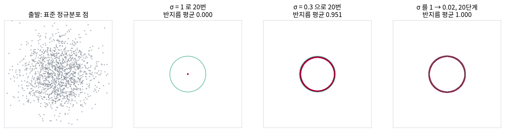 표준 정규분포 점 1,500개(맨 왼쪽)에서 출발해 원 위 자료의 가장 좋은 디노이저를 거듭 쓴 결과. σ = 1 로 20번이면 원점 한 곳, σ = 0.3 으로 20번이면 원보다 조금 안쪽의 원, σ 를 1에서 0.02까지 20단계로 줄이면 자료가 사는 원(초록) 위에 내려앉는다