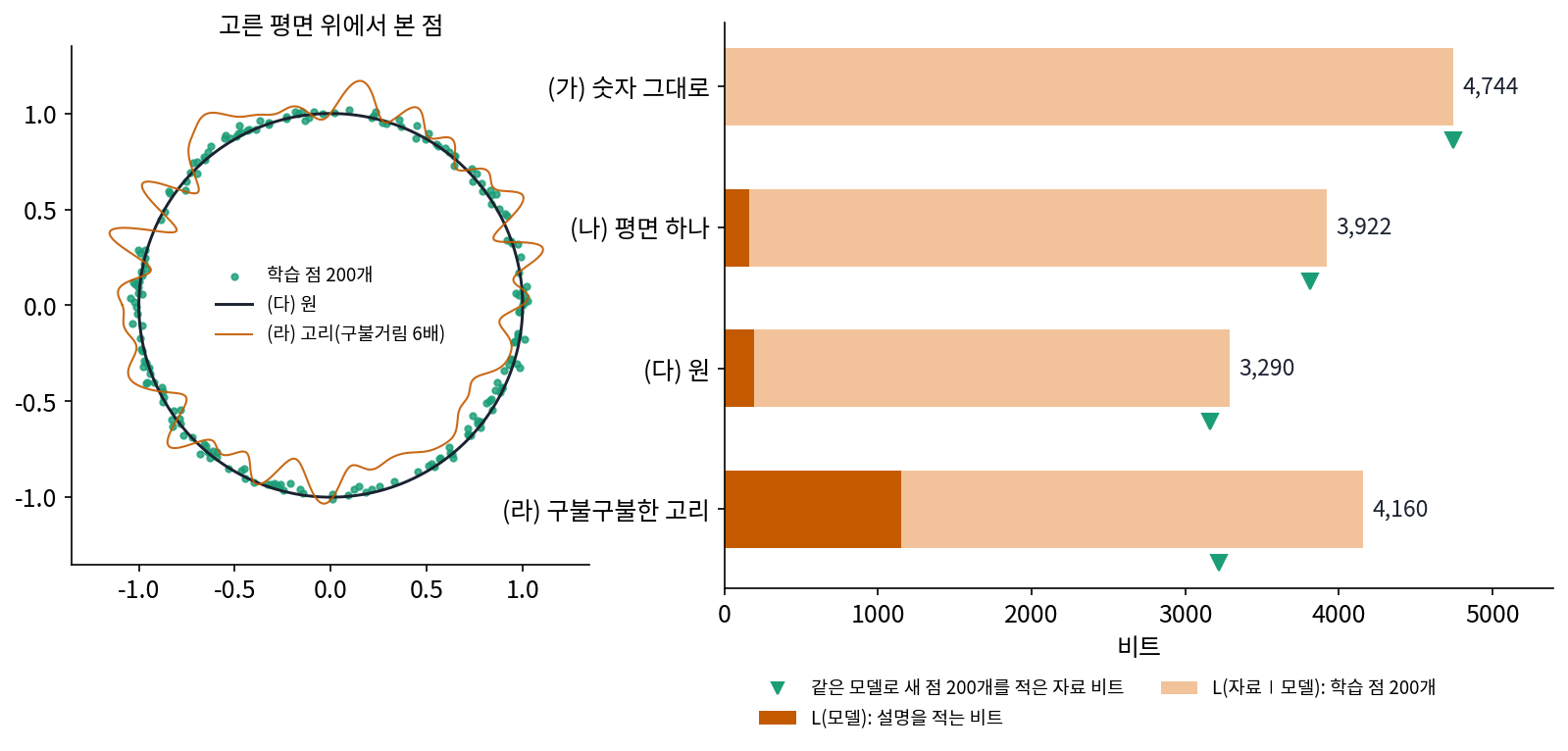 같은 자료를 네 설명으로 적은 두 부분 코드. 왼쪽: 고른 평면 위에서 본 학습 점 200개와 원(검정), 반지름을 각도의 물결 30개로 늘인 고리(주황, 구불거림을 6배로 키워 그림). 오른쪽: 진한 주황은 설명을 적는 비트 L(모델), 옅은 주황은 그 설명으로 학습 점을 적는 비트 L(자료∣모델), 막대 끝 숫자가 합이다. 초록 세모는 같은 설명으로 새로 뽑은 점 200개를 적은 자료 비트. 원이 합이 가장 짧고(3,290비트), 고리는 학습 점의 자료 비트를 90비트 줄였지만 설명이 960비트 길어졌고 새 점에서는 원보다 57비트 길었다(sources/epilogue/s1_book_picture.py, figs.py)