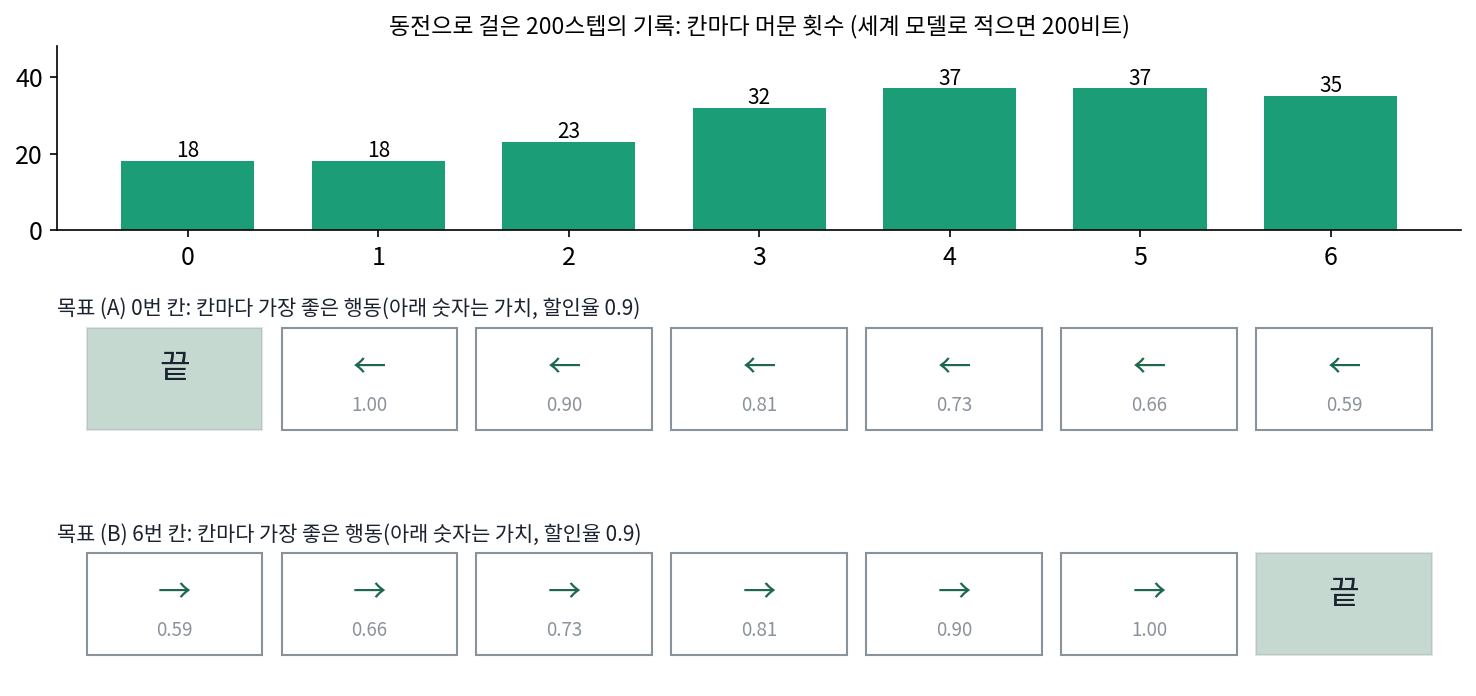 위: 동전으로 걸은 200스텝 기록에서 칸마다 머문 횟수. 움직임 규칙을 아는 세계 모델로 적으면 200비트다. 가운데와 아래: 같은 세계 모델에 목표 (A) 0번 칸, (B) 6번 칸을 주고 계산한 칸마다 가장 좋은 행동과 가치. 기록도 모델도 같은데 행동은 정반대다(sources/epilogue/s4_goal.py, figs.py)