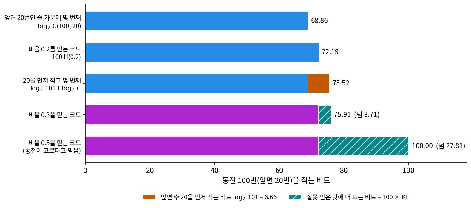 동전 100번(앞면 20번)을 적는 비트. 파랑은 엔트로피 쪽(경우의 수의 로그 68.86, 비율 0.2를 믿는 코드 72.19), 주황은 앞면 수를 먼저 적는 6.66비트, 보라는 다른 비율을 믿고 만든 코드. 빗금 친 청록이 잘못 믿은 덤 100 × KL이다(sources/epilogue/s2_entropy.py, figs.py)