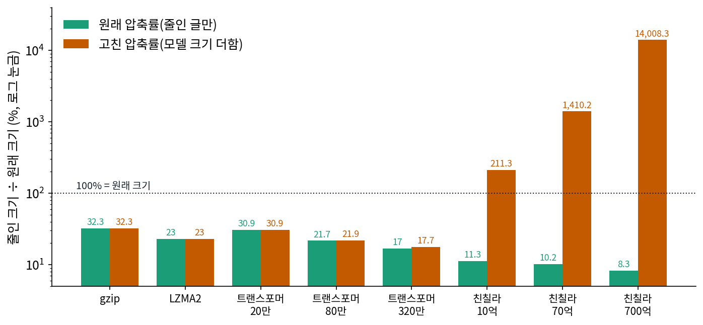 델레탕 외(ICLR 2024) 표 1의 enwik9 값을 이 책에서 다시 그린 것. 초록은 줄인 글만 잰 원래 압축률, 주황은 파라미터 하나에 2바이트를 쳐서 모델 크기를 더한 고친 압축률이다(세로 로그 눈금). gzip·LZMA2 는 조각 없이, 나머지는 2,048바이트 조각마다 줄인 값이다. 트랜스포머는 enwik8 로 학습한 작은 모델이다