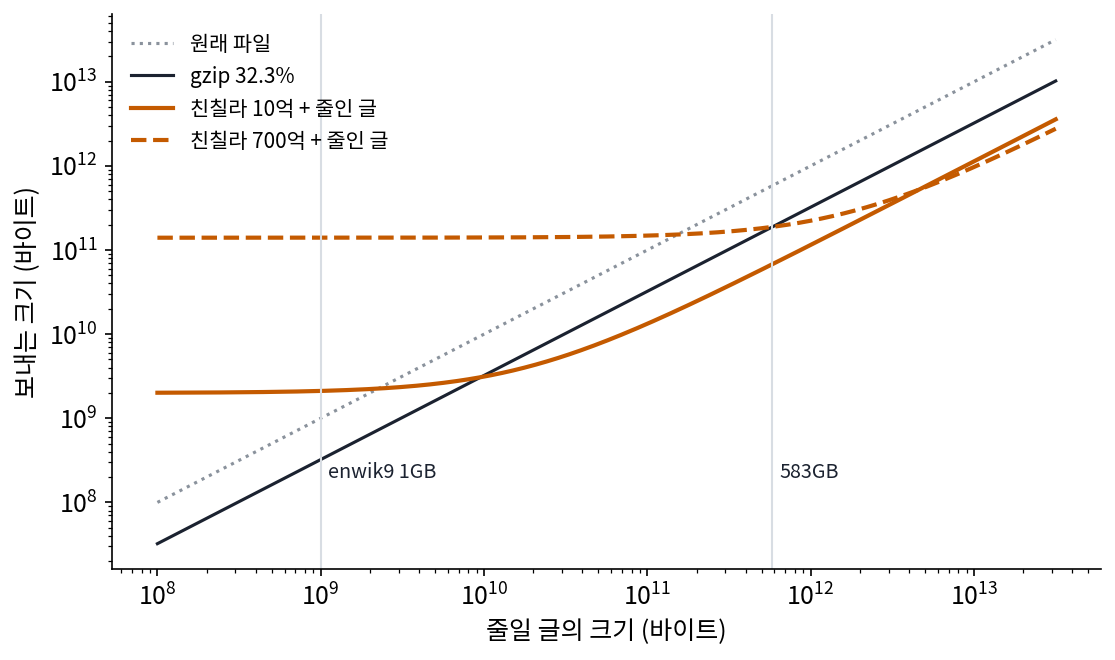 줄일 글의 크기에 따른 보내는 크기(두 축 모두 로그 눈금). 원래 압축률(친칠라 10억 개 11.3%, 700억 개 8.3%, gzip 32.3%)이 크기와 상관없이 그대로라고 둔 어림이다. 큰 모델의 선은 처음에는 모델 크기에 막혀 평평하다가, 자료가 커지면 기울기가 작은 쪽이 이긴다