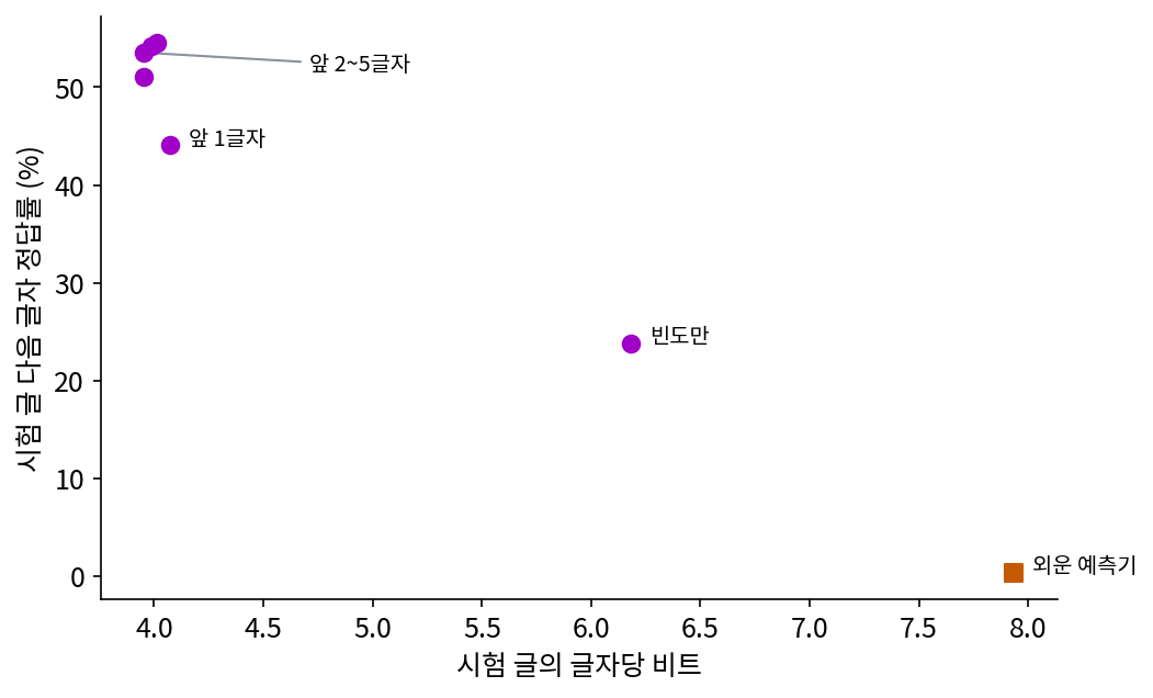 빵집 이야기의 시험 글에서 예측기마다 글자당 비트(가로)와 다음 글자 정답률(세로). 앞 2~5글자 넷은 왼쪽 위에 몰려 있고, 그 안에서는 비트가 가장 낮은 예측기와 정답률이 가장 높은 예측기가 다르다