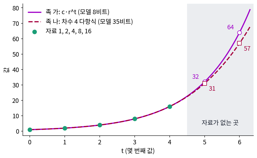 같은 다섯 점(초록)을 오차 없이 지나는 두 모델. 족 가(보라)는 2^t 로 다음 값을 32, 64 라 하고, 족 나(자주 점선)는 차수 4 다항식으로 31, 57 이라 한다. 회색 칸은 자료가 없는 곳이다