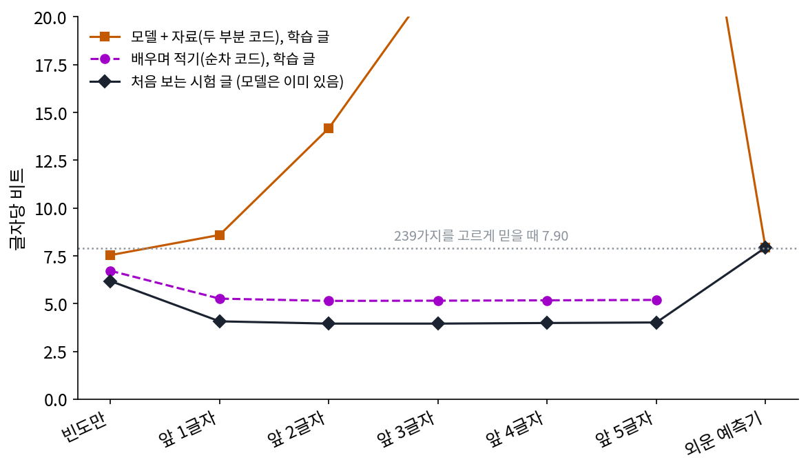 같은 예측기를 세 잣대로 잰 글자당 비트. 주황은 표까지 보내는 두 부분 코드, 보라는 표를 보내지 않고 배우며 적는 순차 코드(둘 다 학습 글 1,661글자), 검정은 이미 가진 예측기로 처음 보는 시험 글 286글자를 적은 값이다. 점선은 239가지를 고르게 믿을 때. 세로축은 20 에서 잘랐다(앞 3~5글자의 두 부분 코드는 22.16~41.59)