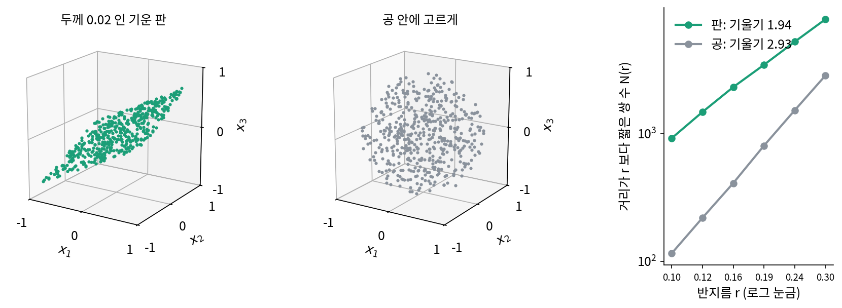 왼쪽 둘: 두께 0.02인 기운 판의 점 500개와 공 안에 고르게 흩은 점 500개. 오른쪽: 거리가 반지름 r보다 짧은 쌍의 수 N(r)을 로그 눈금에 찍은 것. 기울기가 판은 1.94, 공은 2.93이다