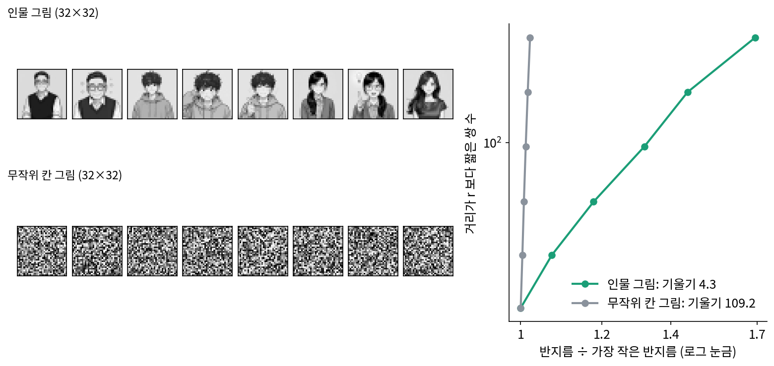 위: 시리즈 공용 표정 그림을 흑백 32 × 32로 줄인 것 가운데 여덟 장. 아래: 칸마다 0~1의 숫자를 고르게 뽑은 무작위 칸 그림 여덟 장. 오른쪽: 반지름을 가장 작은 반지름의 몇 배로 키우느냐에 따른 이웃 쌍의 수(로그 눈금). 인물 그림의 기울기는 4.3, 무작위 칸 그림은 109.2