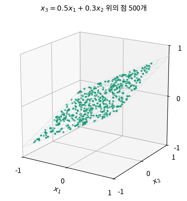 기운 평면 x₃ = 0.5x₁ + 0.3x₂ 위에 정확히 놓인 점 500개. 칸(좌표)은 셋이지만 점은 평면 위의 두 방향으로만 퍼져 있다