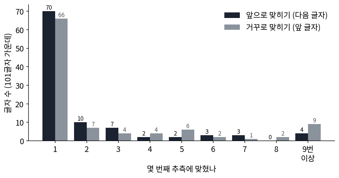 섀넌(1951)의 앞으로 맞히기와 거꾸로 맞히기에서 몇 번째 추측에 맞혔는지 센 글자 수(101글자짜리 두 대목). 원 논문 58쪽의 표를 이 책에서 다시 그린 것