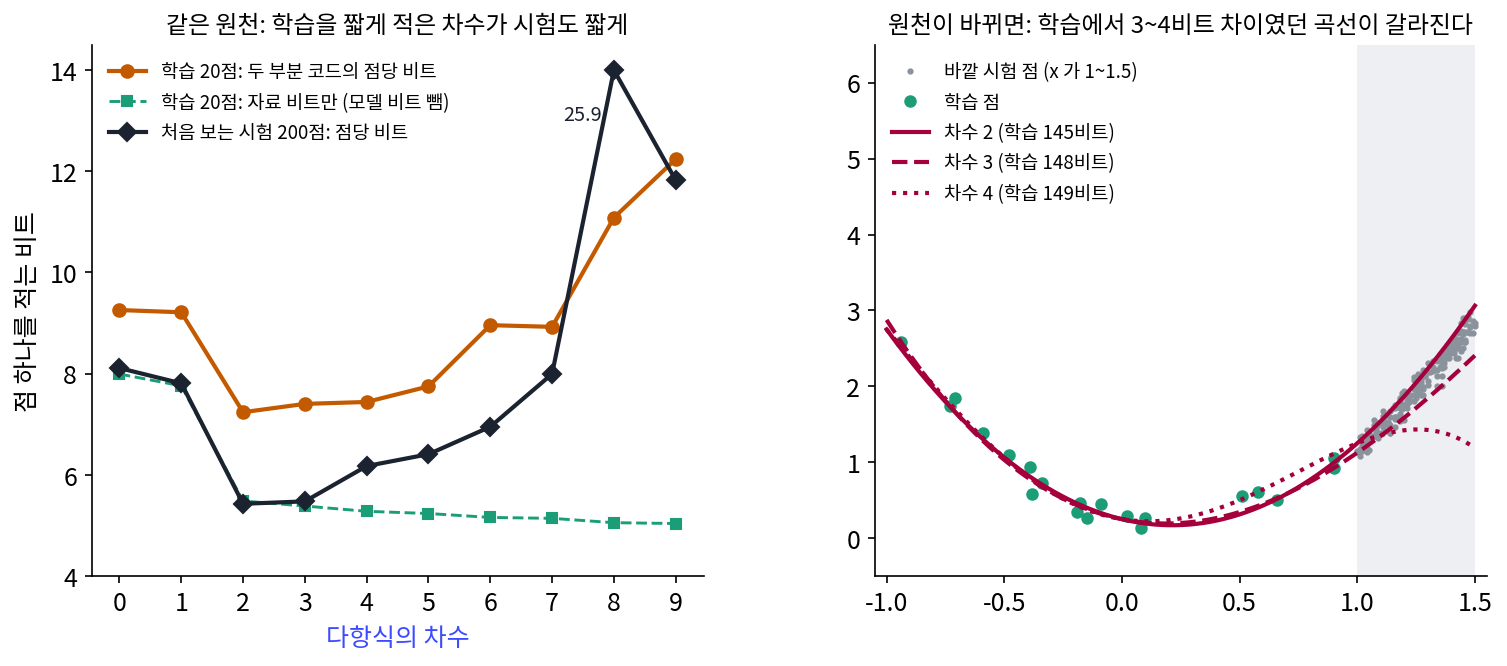 왼쪽: 차수마다 학습 점의 두 부분 코드(주황), 학습 점의 자료 비트만(초록 점선), 같은 원천의 시험 점 200개를 적는 비트(검정), 모두 점 하나에 드는 비트. 시험 비트는 두 부분 코드와 같은 차수에서 가장 짧다. 오른쪽: x가 1~1.5인 바깥 시험 점(회색)과 차수 2, 3, 4의 반올림한 곡선. 학습에서는 3~4비트 차이였던 세 곡선이 바깥에서 갈라진다