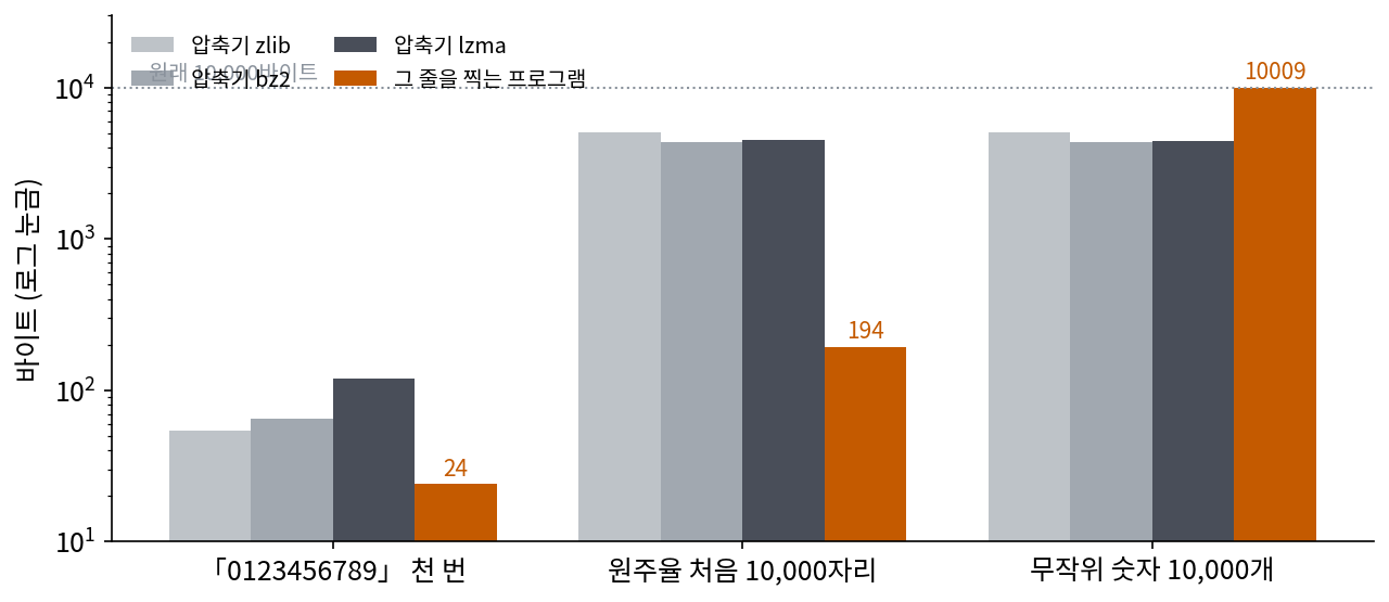 숫자 10,000개짜리 세 줄을 압축기 셋으로 줄인 크기(회색)와 그 줄을 찍는 파이썬 프로그램의 크기(주황), 로그 눈금. 압축기는 원주율과 무작위 숫자를 가르지 못하지만, 원주율은 194바이트 프로그램이 찍는다