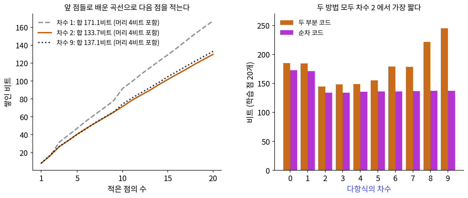 왼쪽: 학습 점을 하나씩 적을 때 쌓인 비트. 차수 2(주황)가 처음부터 끝까지 가장 낮다. 오른쪽: 차수마다 두 부분 코드(주황)와 순차 코드(보라)의 합. 두 방법 모두 차수 2에서 가장 짧다