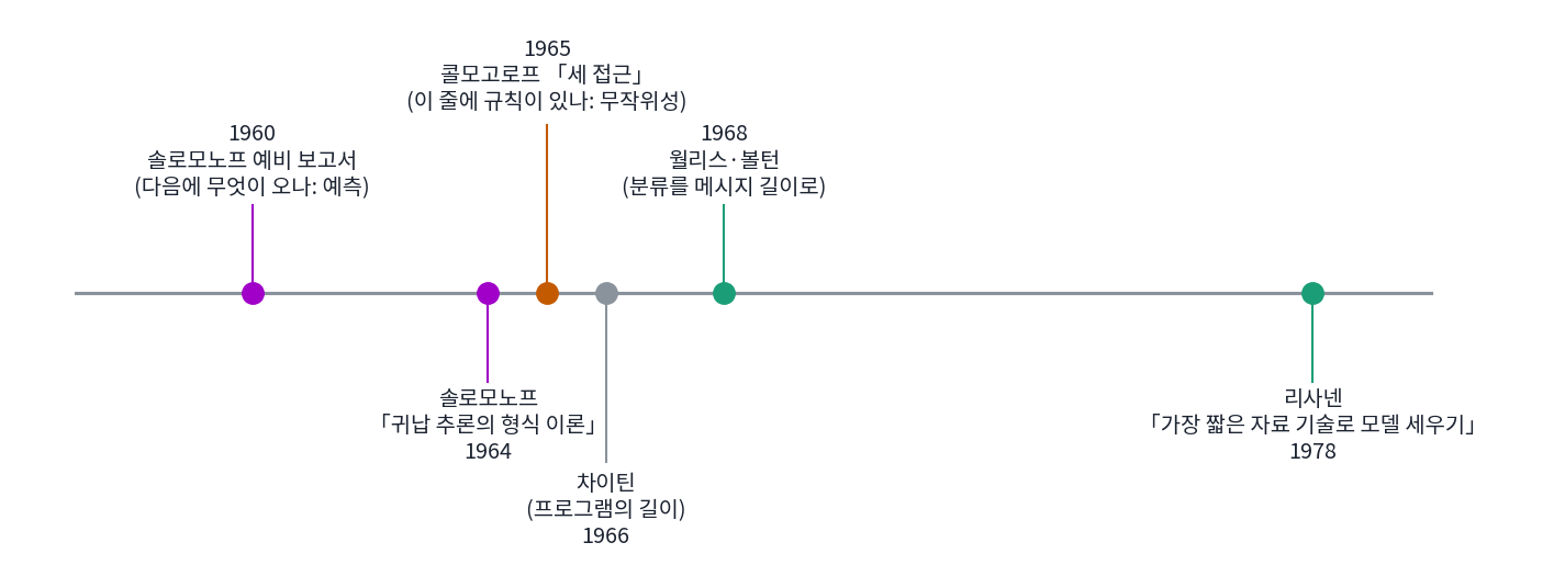 가장 짧은 설명이라는 생각이 나온 자리. 솔로모노프는 예측에서, 콜모고로프는 무작위성에서 출발해 같은 양에 닿았고, 월리스·볼턴과 리사넨은 그 생각을 모델 고르기에 썼다. 연도는 각 논문의 발표 해