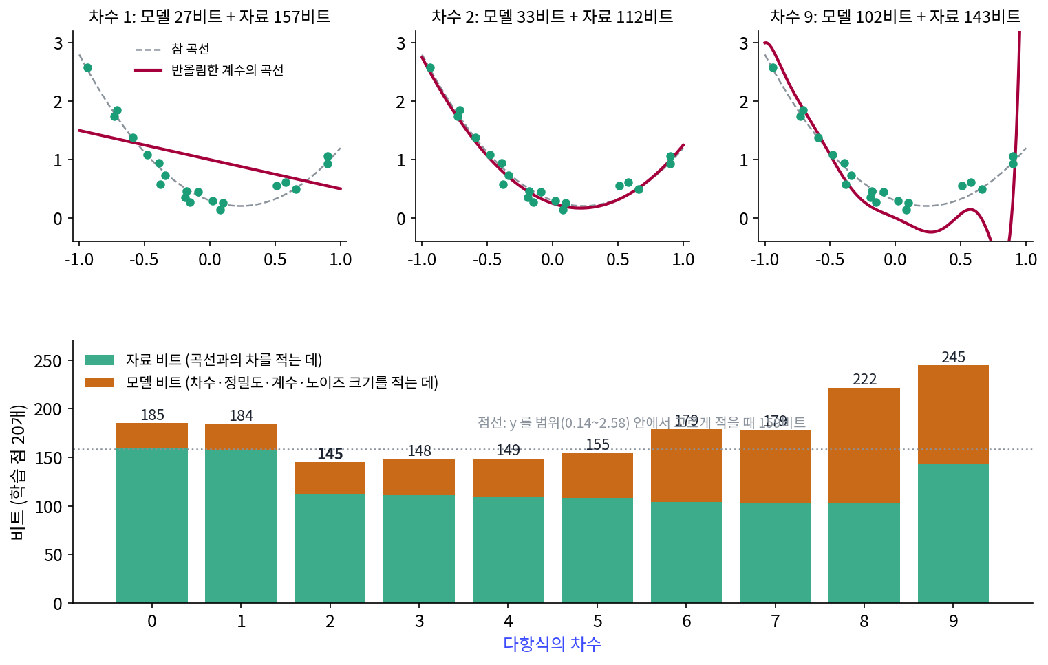 위: 차수 1, 2, 9로 맞추고 계수를 반올림한 곡선(붉은 선)과 학습 점 20개(초록), 참 곡선(점선). 아래: 차수마다 자료 비트(초록)와 모델 비트(주황)를 쌓은 막대. 합은 차수 2에서 145비트로 가장 짧다. 점선은 y를 범위 안에서 고르게 적을 때의 159비트