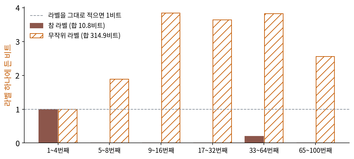 순차 코드로 잰 묶음마다의 라벨 하나에 든 비트. 참 라벨은 첫 묶음 뒤로 거의 0이고, 무작위 라벨은 라벨을 그대로 적는 1비트(점선)보다 늘 많다