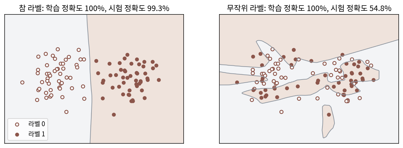 같은 MLP가 같은 학습 점 100개에 그은 경계. 왼쪽은 참 라벨, 오른쪽은 동전으로 붙인 무작위 라벨. 둘 다 학습 점을 하나도 틀리지 않지만, 무작위 라벨의 경계는 점 하나하나를 감싸느라 구불구불하고 시험 점에서는 찍기와 비슷하다