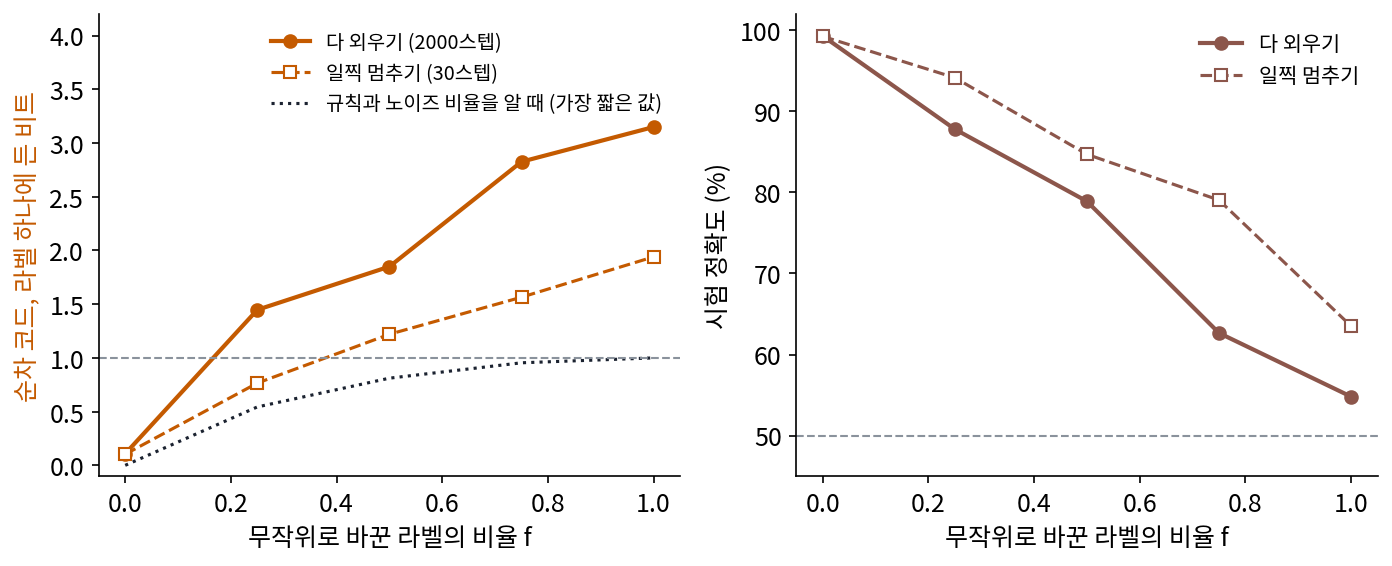왼쪽: 무작위로 바꾼 라벨의 비율 f에 따른 순차 코드의 라벨 하나에 든 비트. 일찍 멈춘 MLP(네모)가 다 외운 MLP(동그라미)보다 늘 짧고, 점선은 규칙과 엉터리 비율을 알 때의 가장 짧은 값이다. 오른쪽: 같은 모델들의 시험 정확도. 비트가 짧은 쪽이 시험 정확도가 높다