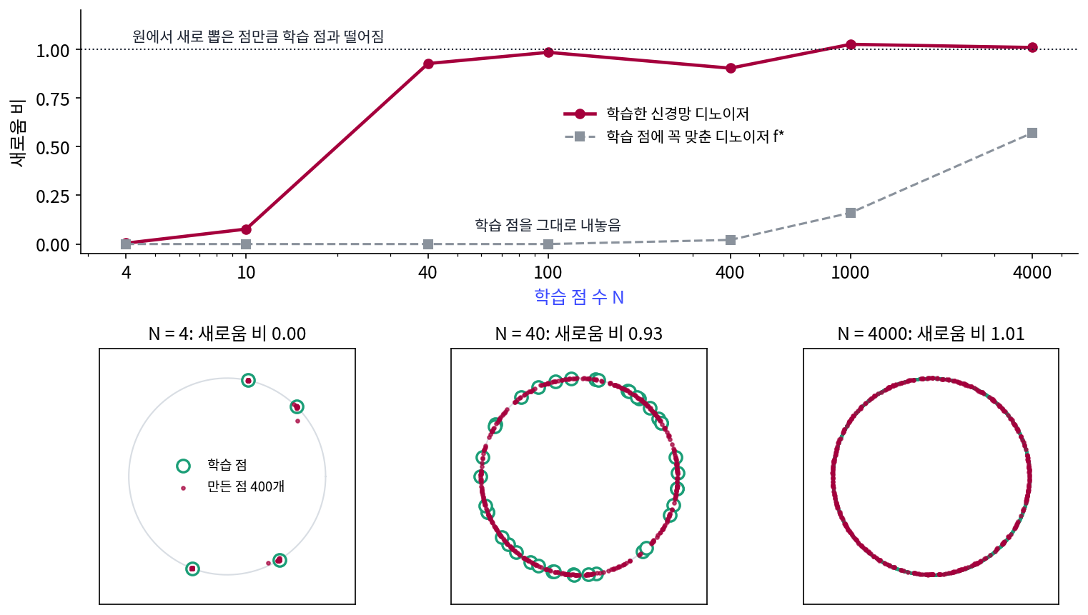 위: 학습 점 수 N에 따른 새로움 비. 학습한 신경망 디노이저(굵은 선)는 N = 10과 40 사이에서 0에서 1로 넘어가고, 학습 점에 꼭 맞춘 디노이저 f*(점선)는 학습 점을 그대로 내놓는다. 아래: N = 4, 40, 4,000에서 학습 점(초록)과 신경망 디노이저로 만든 점(자주색) 400개. 카드코다이 외(ICLR 2024)의 생각을 원 위의 점으로 이 책에서 다시 그린 것