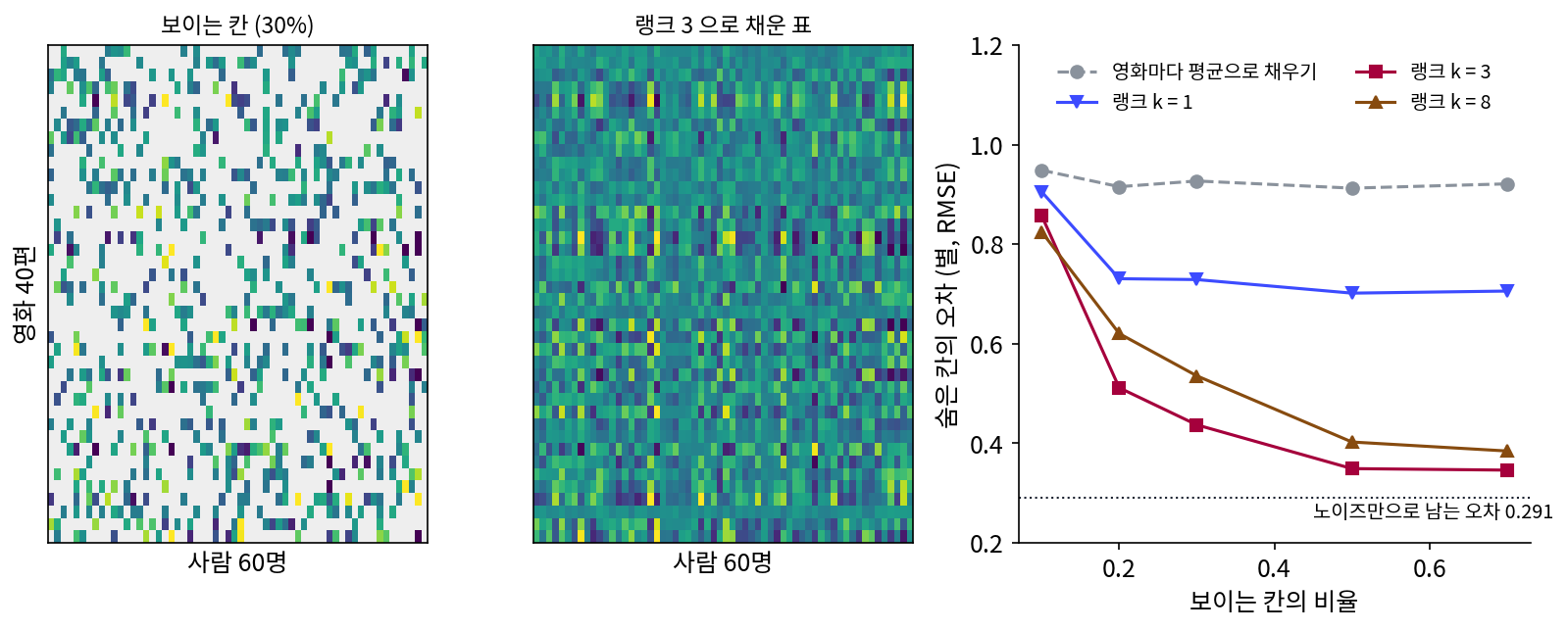 왼쪽: 영화 40편 × 사람 60명의 별점 표에서 보이는 칸(30%). 회색은 빈칸이다. 가운데: 보이는 칸만으로 랭크 3을 맞춰 채운 표. 색은 별점 1(짙은 보라)부터 5(노랑)까지. 오른쪽: 보이는 칸의 비율에 따른 숨은 칸의 오차. 실제 넷플릭스 자료가 아니라 스크립트로 만든 표다(sources/pca/s4_complete.py)