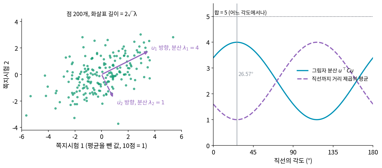 왼쪽: 점 200개와 공분산의 두 고유벡터(화살표 길이는 2√λ). 오른쪽: 직선의 각도에 따른 그림자 분산과 거리 제곱의 평균. 26.57°에서 그림자 분산이 가장 크고 거리 제곱의 평균이 가장 작으며, 둘의 합은 어느 각도에서나 5다(sources/pca/s1_line.py)
