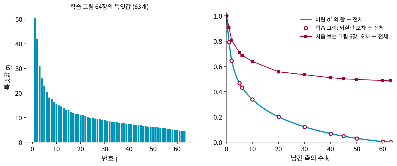 왼쪽: 학습 그림 64장의 특잇값 63개. 오른쪽: 남긴 축의 수 k에 따른 상대 오차. 학습 그림의 오차(빈 원)는 버린 σ²의 합(선)과 정확히 같고 k = 63에서 0이 되지만, 처음 보는 그림 6장의 오차(네모)는 0.49 근처에서 멈춘다(sources/pca/s2_faces.py)