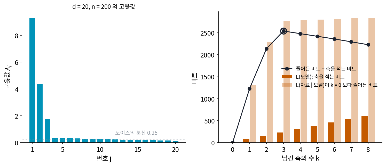 왼쪽: d = 20, n = 200인 자료의 고윳값. 셋째와 넷째 사이에서 꺾인다. 오른쪽: 남긴 축의 수 k마다 축을 적는 비트(진한 막대)와 좌표를 적는 비트가 k = 0보다 줄어든 양(옅은 막대). 검은 선이 둘의 차이이고, k = 3에서 가장 크다(sources/pca/s3_mdl.py)