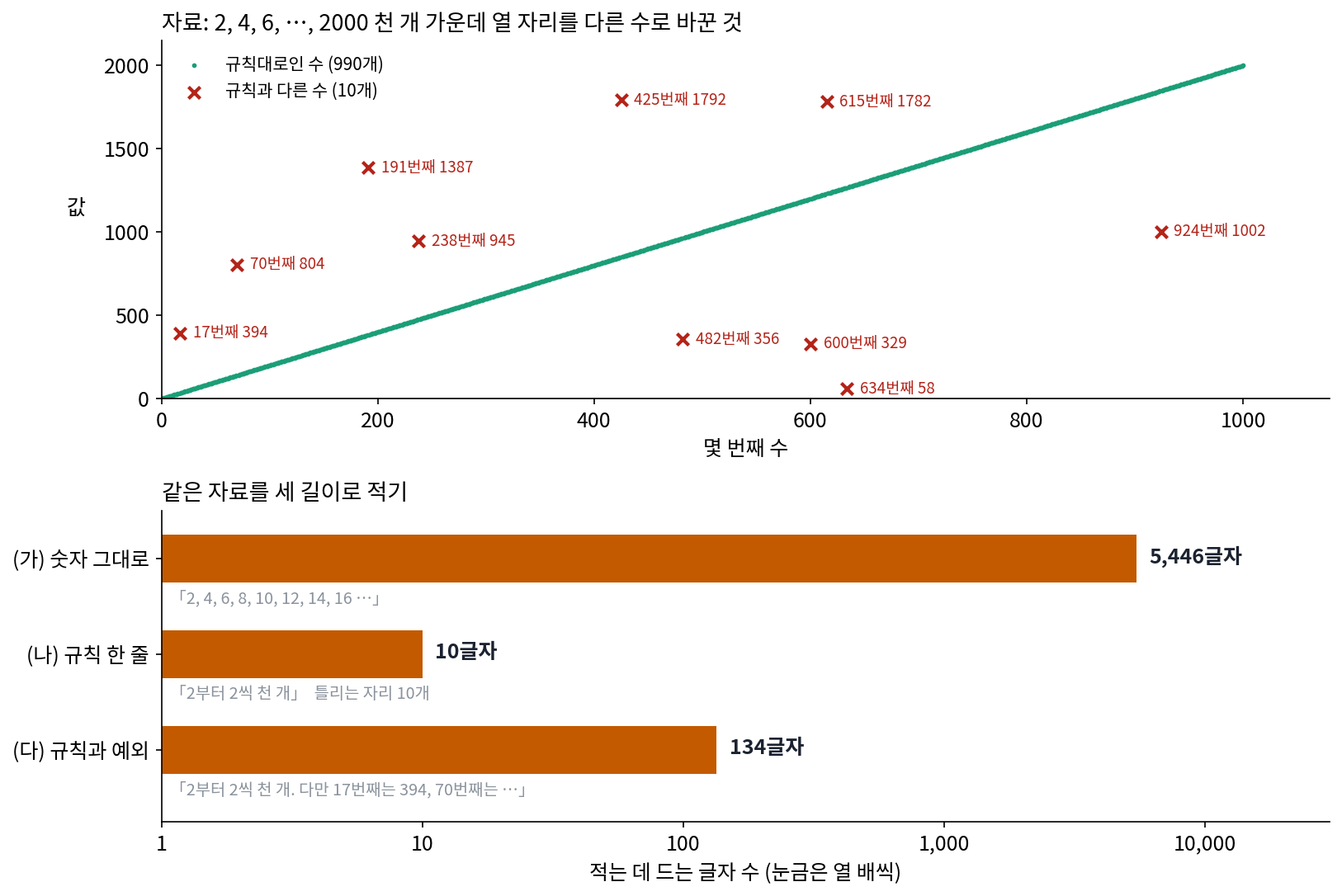 위: 2, 4, 6, …, 2000 천 개 가운데 열 자리(빨간 ×)를 다른 수로 바꾼 자료. 아래: 같은 자료를 세 방법으로 적은 글자 수. 가로 눈금은 열 배씩 늘어난다. 숫자 그대로는 5,446글자, 규칙 한 줄은 10글자지만 열 자리가 틀리고, 규칙과 예외는 134글자로 하나도 틀리지 않는다(sources/preface/s1_three_lengths.py, figs.py)