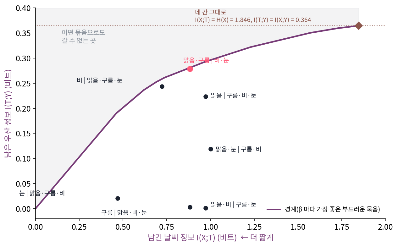 정보 평면 위의 날씨 묶음들. 보라 선은 β 마다 가장 좋은 (확률로 나눠 넣는) 규칙이 그리는 경계이고, 그 위쪽 회색은 어떤 규칙으로도 갈 수 없는 곳이다. 검은 점은 두 칸으로 묶는 일곱 가지, 분홍 점은 그 가운데 가장 좋은 「맑음·구름 | 비·눈」, 갈색은 네 칸을 그대로 둔 경우. 점선 I(X;Y) = 0.364 위로는 어떤 묶음도 갈 수 없다. 계산 sources/rate-distortion/s4_ib.py