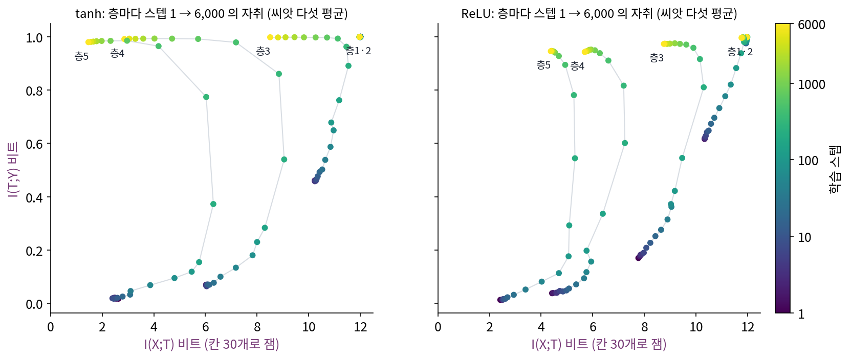 정보 평면 위에서 층마다 학습이 지나간 자취(씨앗 다섯의 평균, 점의 색이 학습 스텝). 왼쪽 tanh 신경망은 깊은 층이 오른쪽으로 갔다가 왼쪽으로 크게 되돌아오고, 오른쪽 ReLU 신경망은 덜 되돌아온다. 층1·2 는 두 신경망 모두 12비트 근처에 머문다. 슈워츠-지브·티시비(2017)와 색스 외(2018)의 생각을 이 책에서 다시 해 본 것이고, 자료와 신경망은 이 책이 정했다. 계산 sources/rate-distortion/s5_plane.py