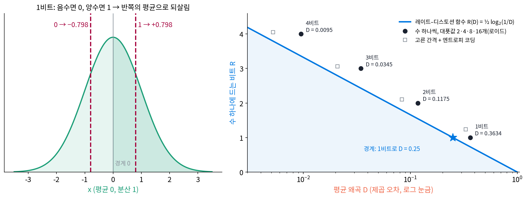 왼쪽: 분산 1 인 수를 1비트로 적는 법. 음수면 0, 양수면 1을 보내고 받는 쪽은 그 반쪽의 평균 ∓0.798 로 되살린다. 오른쪽: 레이트–디스토션 함수 R(D) 곡선(파랑)과 실제 양자화기들. 검은 점은 수를 하나씩 적는 로이드 양자화기(1~4비트), 빈 네모는 고른 간격으로 자른 뒤 엔트로피 코딩으로 적은 것. 곡선 아래 칠한 곳은 어떤 방법으로도 갈 수 없다. 계산 sources/rate-distortion/s1_rd.py, 그림 figs.py