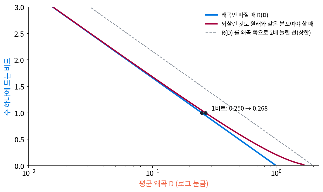 분산 1 인 가우스 수에서 왜곡만 따질 때의 레이트–디스토션 곡선(파랑)과, 되살린 수도 원래와 같은 분포여야 할 때 가우스 짝으로 만든 방법의 곡선(자주). 회색 점선은 레이트–디스토션 곡선을 왜곡 쪽으로 2배 늘린 선으로, 블라우·미캘리의 정리 2 가 말하는 위 한계다. 계산 sources/rate-distortion/s1_rd.py