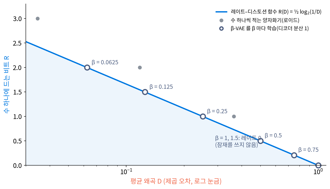 레이트–디스토션 곡선(파랑) 위에 β 마다 학습한 β-VAE 의 (왜곡, 레이트) 점(빈 동그라미)을 찍은 것. 점들이 곡선 위에 놓이고 왜곡이 β 와 같다. β 가 1 이상이면 레이트 0 의 끝점에 머문다(잠재를 쓰지 않음). 회색 점은 수 하나씩 적는 로이드 양자화기. 디코더 분산 1, 분산 1 인 가우스 자료. 계산 sources/rate-distortion/s6_vae.py