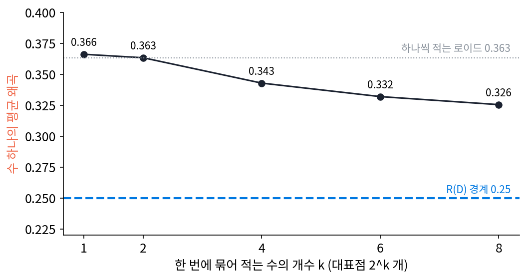 수 k 개를 묶어 1비트씩(대표점 2^k 개) 적었을 때 수 하나의 시험 왜곡. 묶음이 길수록 R(D) 경계 0.25 쪽으로 천천히 내려간다. 계산 sources/rate-distortion/s2_vq.py