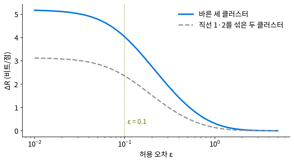 허용 오차 ε에 따른 코딩 레이트 감소. 실선은 바른 세 클러스터, 점선은 직선 1과 2를 섞은 두 클러스터. 어느 눈금에서든 바른 나누기가 더 많이 아끼지만, ε가 커지면 둘 다 0으로 간다