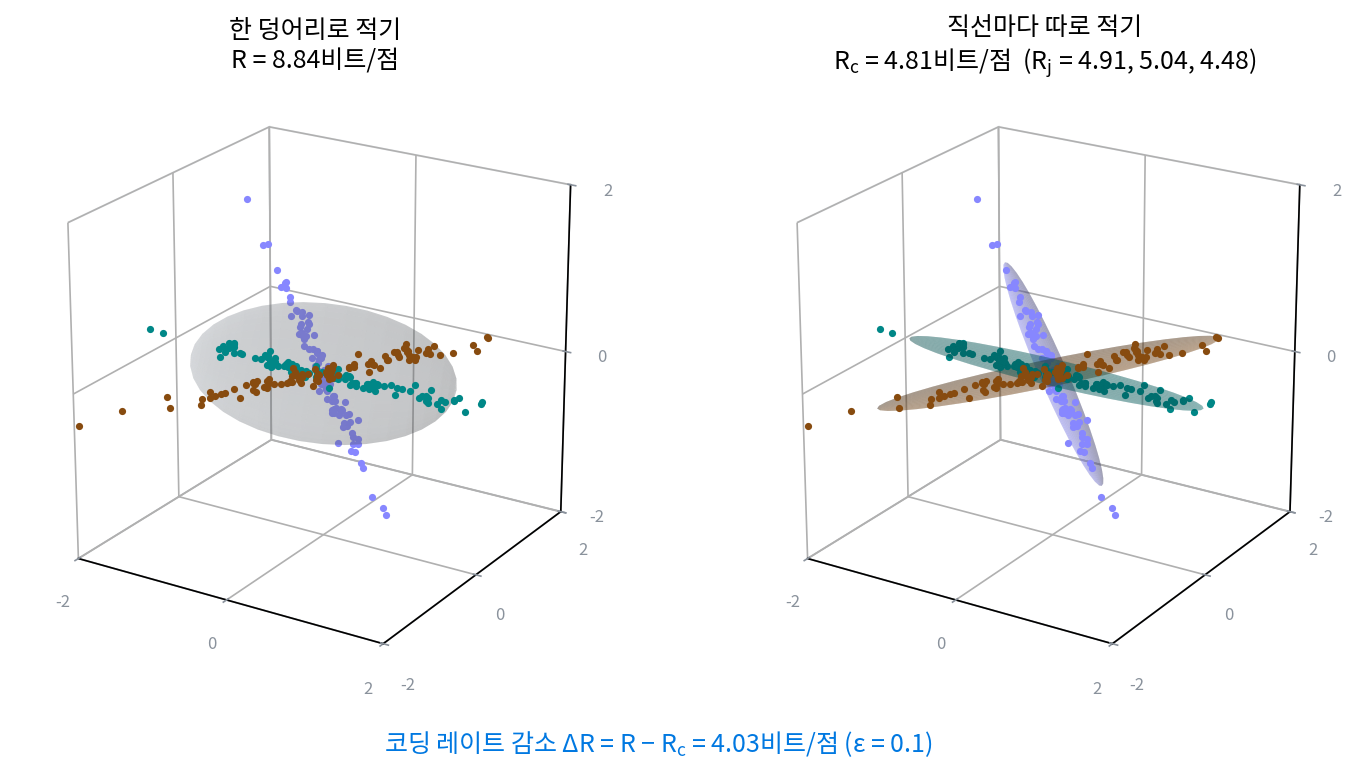같은 점 300개를 한 덩어리 타원체로 감쌀 때(왼쪽)와 직선마다 가는 타원체로 감쌀 때(오른쪽). 타원체는 방향마다 √(분산 + ε²/d)의 2배 크기로 그렸다. 부피가 줄어든 만큼이 코딩 레이트 감소다
