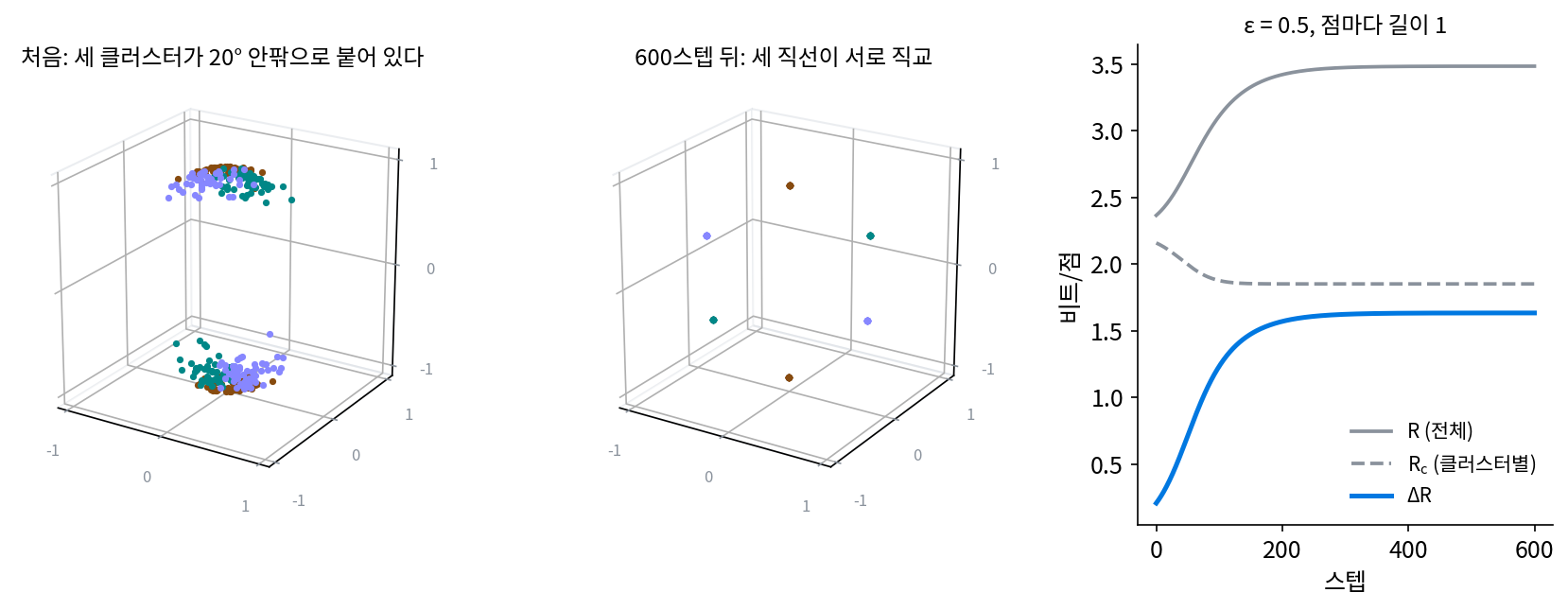 점의 좌표를 바로 학습해 코딩 레이트 감소를 키운 결과. 왼쪽: 처음 배치(세 클러스터가 20° 안팎으로 붙어 있다). 가운데: 600스텝 뒤(세 직선이 서로 직교하고, 클러스터마다 점이 구면 위 두 점에 모였다). 오른쪽: 스텝에 따른 한 덩어리 코딩 레이트(회색 실선), 클러스터별 코딩 레이트(회색 점선), 그 차인 코딩 레이트 감소(파란 선). 위 외(2020)의 정리를 이 책의 장난감에서 다시 그린 것